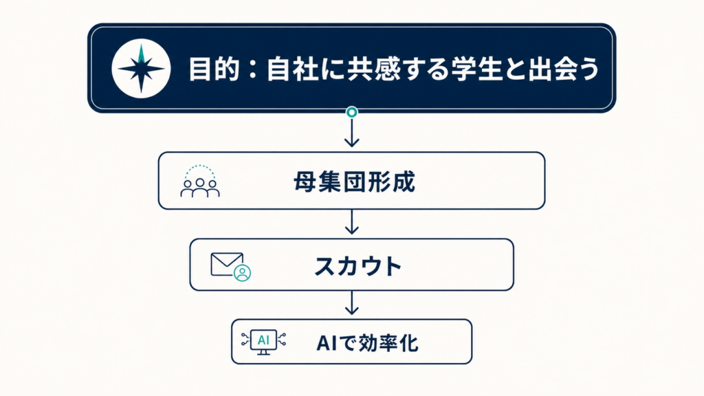 新卒採用を目的から逆算し、AIを最後の道具として位置づけた階層図