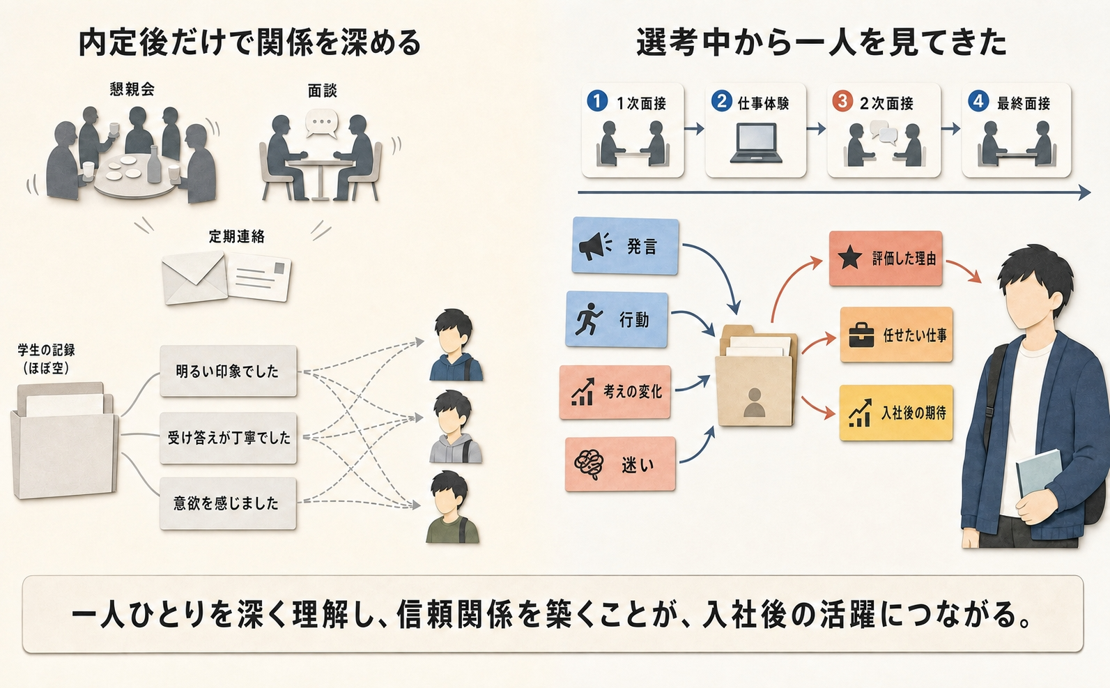 評価理由の具体化、社員との対話、競合を含む比較材料という三つの対応