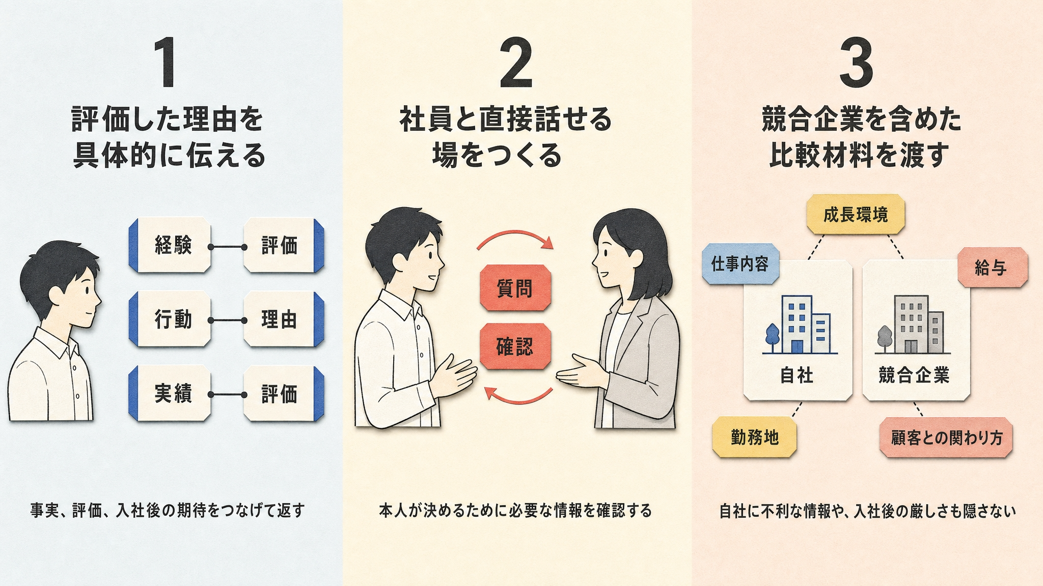 1次面接から最終面接までに学生の発言や行動、考えの変化、迷いを見る流れ
