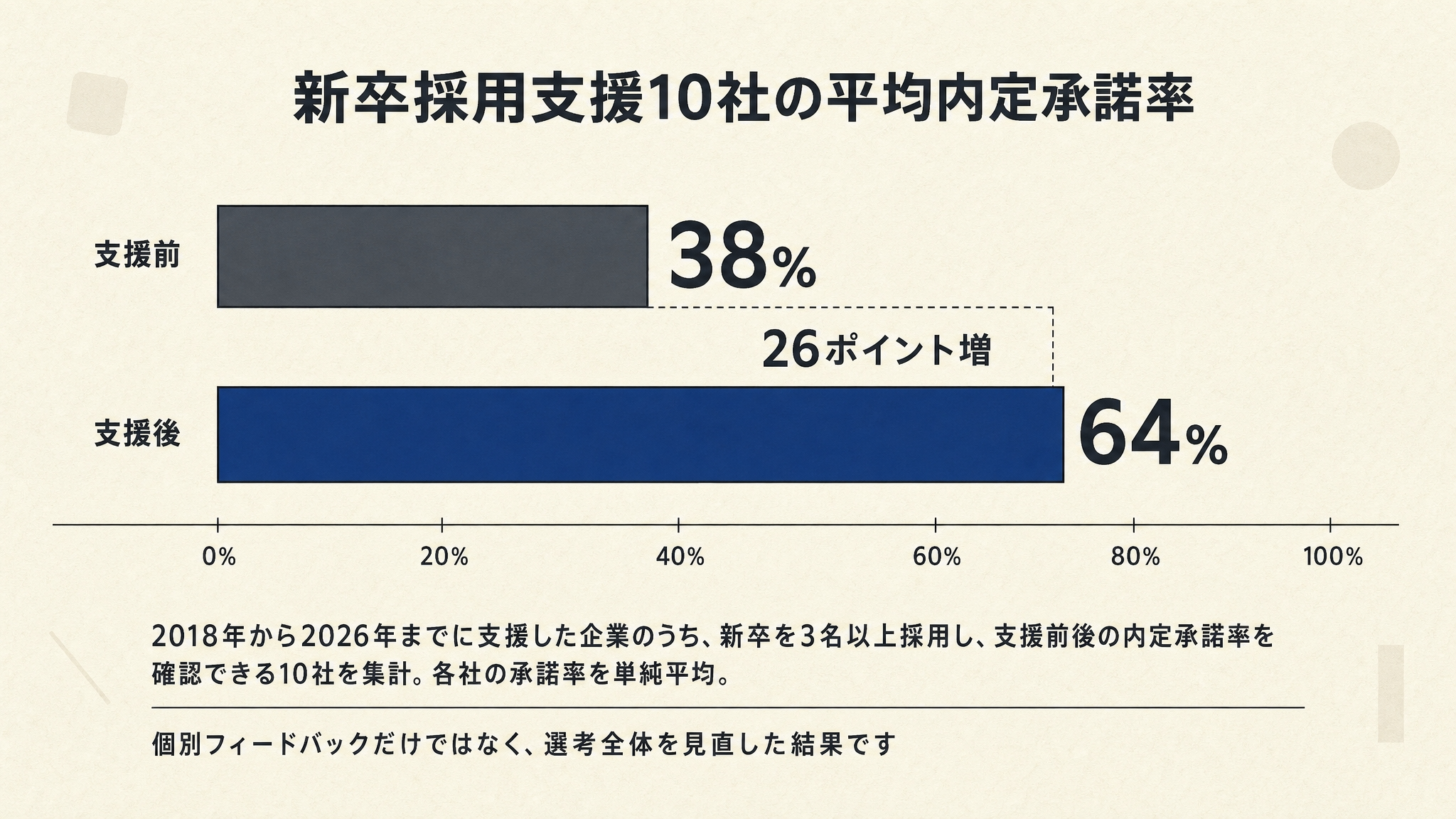 新卒採用支援10社の平均内定承諾率が支援前38%から支援後64%へ上がった結果